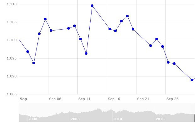 Gr&aacute;fico 1. Evoluci&oacute;n del cambio euro/d&oacute;lar en el mes de septiembre (fuente: Banco Central Europeo).
