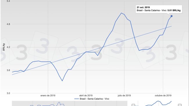 Gráfica 1. Cotización del cerdo vivo en el mercado de Santa Catarina. Brasil.