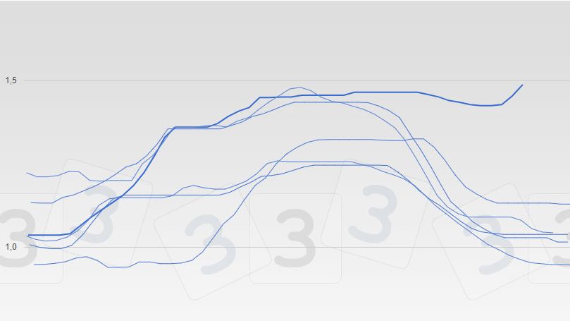 Precio del cerdo en la lonja de Mercolleida. La &uacute;ltima cotizaci&oacute;n, de 29 de noviembre, ha sido de 1,49 &euro;/kg, con una tendencia al alta absolutamente inusual en un mes de noviembre.
