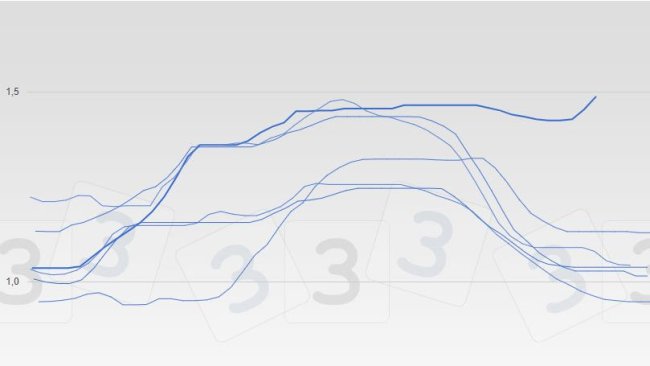 Precio del cerdo en la lonja de Mercolleida. La última cotización, de 29 de noviembre, ha sido de 1,49 €/kg, con una tendencia al alta absolutamente inusual en un mes de noviembre.