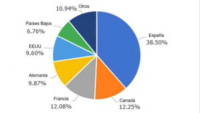 Importaciones de carne de cerdo en Filipinas por orígenes (Enero-Octubre de 2019)