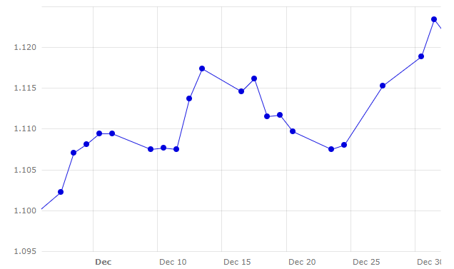 Gr&aacute;fico 1. Evoluci&oacute;n del cambio euro/d&oacute;lar en el mes de diciembre (fuente: Banco Central Europeo).
