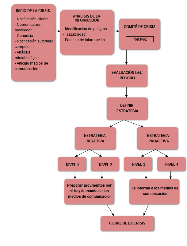 Diagrama flujo gesti&oacute;n crisis