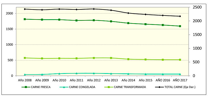 Evoluci&oacute;n anual de total compras (millones kg) desde 2008 hasta 2017.
