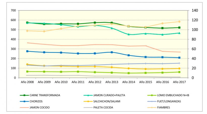 Evoluci&oacute;n anual de total compras (millones kg) desde 2008 hasta 2017.
