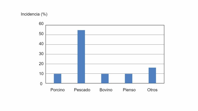 Figura 2. Incidencia de las notificaciones del RASFF para los residuos medicamentosos veterinarios por categor&iacute;a de producto (Enero-Noviembre 2016).
