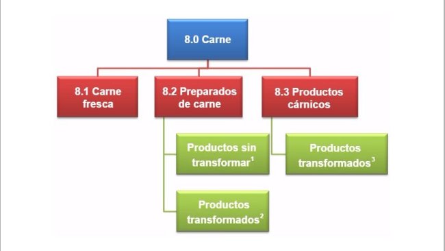Nueva clasificación de derivados cárnicos de acuerdo con el Reglamento 1333/2008