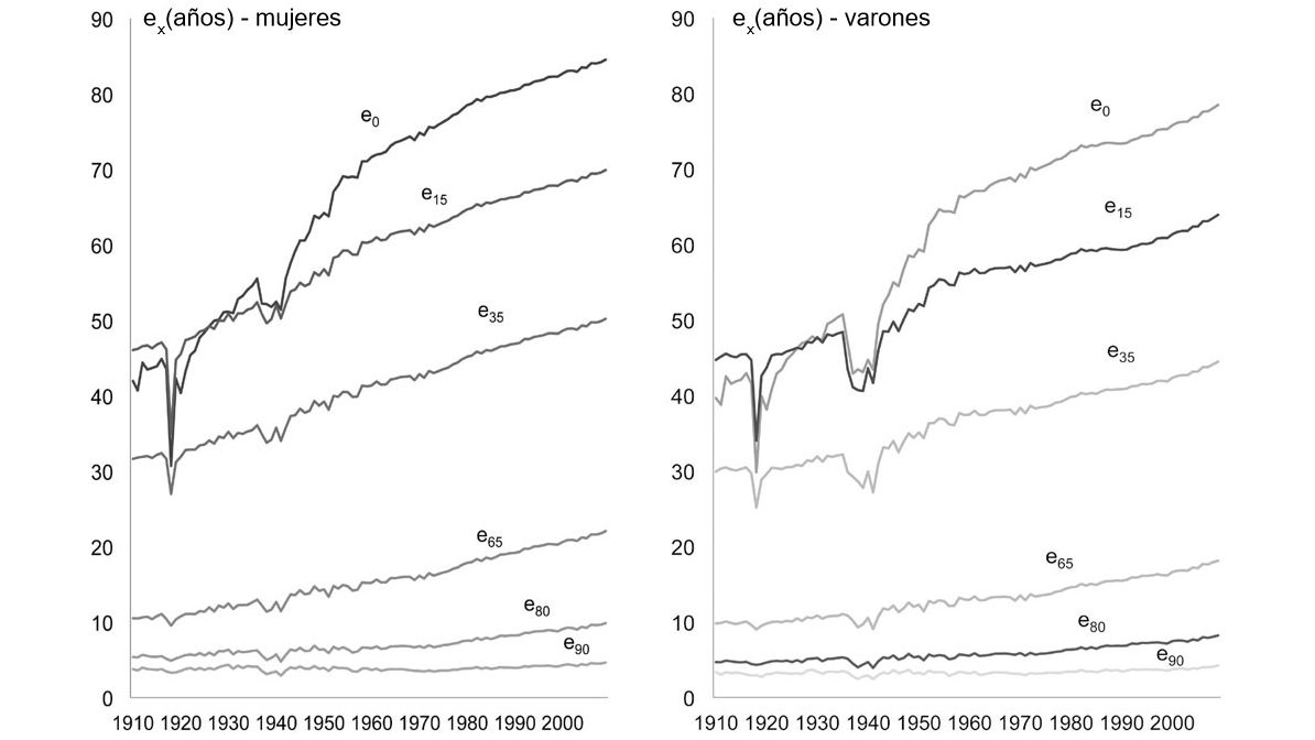 Evoluci&oacute;n de la esperanza de vida durante el siglo XX. Fuente: Garc&iacute;a Gonz&aacute;lez (2014)

