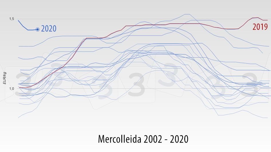 Evoluci&oacute;n del precio del cerdo en Mercolleida (Espa&ntilde;a) entre 2002 y 2020. A&ntilde;os solapados.
