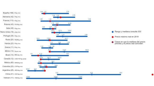Gráfico 1. Precio máximo del cerdo en 2019: comparación entre las predicciones de los usuarios de 333 (mayo 2019) y el precio máximo real alcanzado durante todo el ejercicio. Para cada país se muestra el rango de respuestas mediante la barra azul, donde están representados los valores máximo, mínimo y la mediana. El precio máximo real en 2019 se indica con un punto rojo. Entre paréntesis el número de datos analizados.
