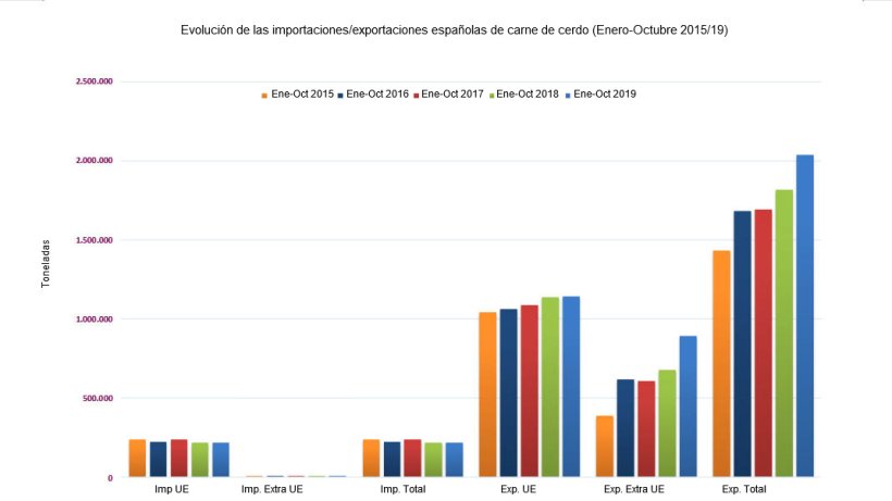 Evoluci&oacute;n de las importaciones/exportaciones espa&ntilde;olas de carne de cerdo (Enero-Octubre 2015/19)
