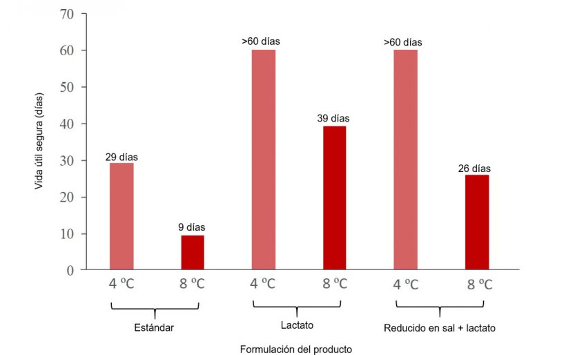 Figura 1. Efecto de la temperatura de conservaci&oacute;n y la reformulaci&oacute;n (adici&oacute;n de 0,65% de lactato y reducci&oacute;n de NaCl a 1,3%) en la vida &uacute;til segura en base al crecimiento de L. monocytogenes en jam&oacute;n cocido loncheado envasado al vac&iacute;o seg&uacute;n las predicciones proporcionadas por el modelo predictivo disponible en la aplicaci&oacute;n FSSP*. *Se trata de un ejemplo ficticio, basado en valores de los factores &ldquo;input&rdquo; del modelo predictivo considerados en Jofr&eacute; et al. 2019. La aplicaci&oacute;n de esta herramienta requiere un planteamiento espec&iacute;fico para cada tipo de producto y empresa. Formulaci&oacute;n est&aacute;ndar: pH=6.0, aw=0,974, humedad=73,63%, 2,9% sal, 0,75% lactato end&oacute;geno; Formulaci&oacute;n Lactato: 1,4 % lactato (end&oacute;geno + a&ntilde;adido); Formulaci&oacute;n reducido en sal + lactato: 1,3% sal, 1,4% lactato (end&oacute;geno + a&ntilde;adido). [CO2]=0%, Niveles iniciales de L. monocytogenes: 1 ufc/g. Modelo considerando que no hay fase de latencia.
