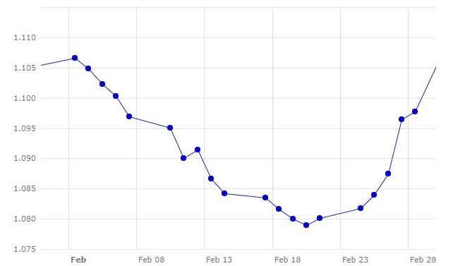 Gr&aacute;fico 1. Evoluci&oacute;n del cambio euro/d&oacute;lar en el mes de febrero (fuente: Banco Central Europeo).
