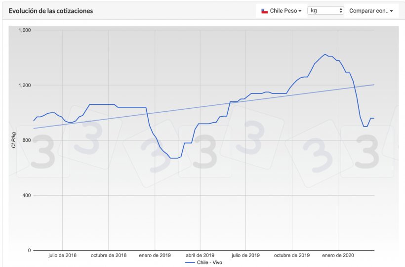 Gr&aacute;fica 1. Evoluci&oacute;n de las cotizaciones del cerdo en Chile durante los &uacute;ltimos meses.
