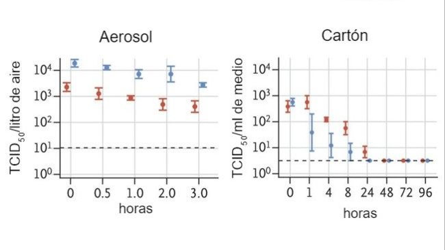 El título de virus viable en aerosol se expresa en TCID50 por litro de aire. Los virus se aplicaron a cobre, cartón, acero inoxidable y plástico mantenidos a una temperatura de 21 - 23 °C y 40% de humedad relativa durante 7 días. El título de virus viable se expresa como TCID50 por mililitro de medio de recolección. Todas las muestras se cuantificaron por valoración de punto final en células Vero E6. Los gráficos muestran las medias y los errores estándar (barras) en tres réplicas. 