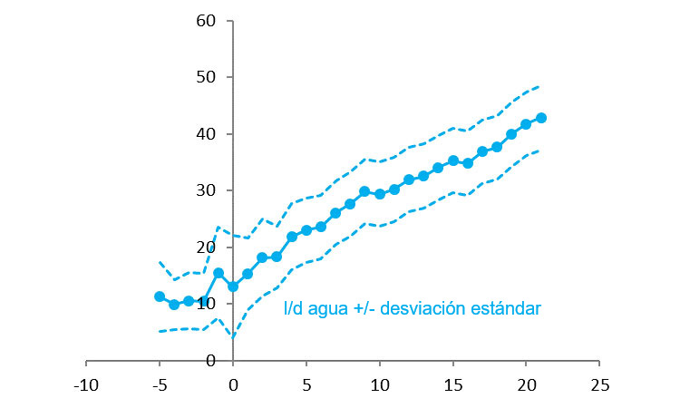 Ilustración 3 Consumo de agua en pre parto y durante la lactación. Fuente: R&D 2015.