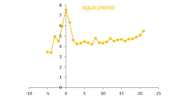 Ilustración 5 Ratio agua pienso en pre y post-parto. Fuente: R&D 2015