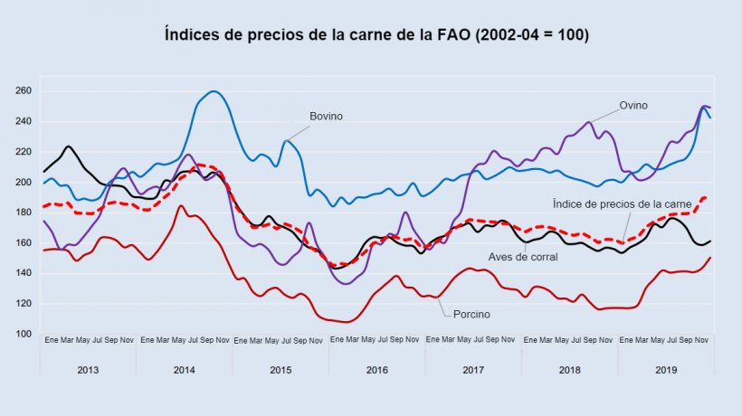 Fuente: FAO
