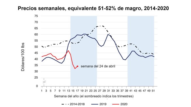 Fuente: Servicio de Investigación Económica del USDA utilizando datos del Servicio de Marketing Agrícola del USDA.