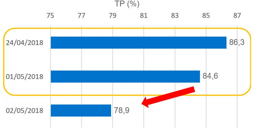 Gráfico 3. Tasa de partos (TP) relativa a las cubriciones en el periodo del Primero de mayo.