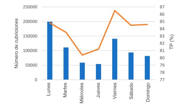 Gráfico 8. Cubriciones y su respectiva Tasa de partos (TP) según el día de la semana.