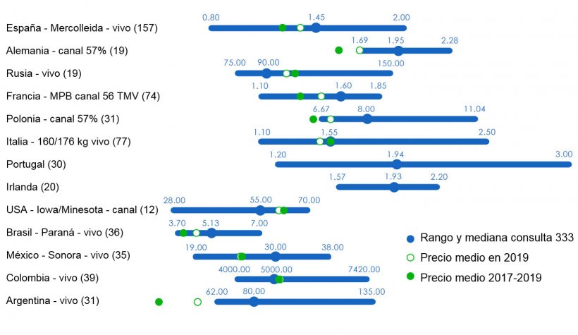 Figura 1. Consulta 333 sobre el precio medio&nbsp;del cerdo en 2020. Rango y mediana de las respuestas obtenidas por pa&iacute;s, precio medio&nbsp;registrado&nbsp;en 2019 y en los 3 &uacute;ltimos a&ntilde;os. Entre par&eacute;ntesis el n&uacute;mero de datos analizados.
