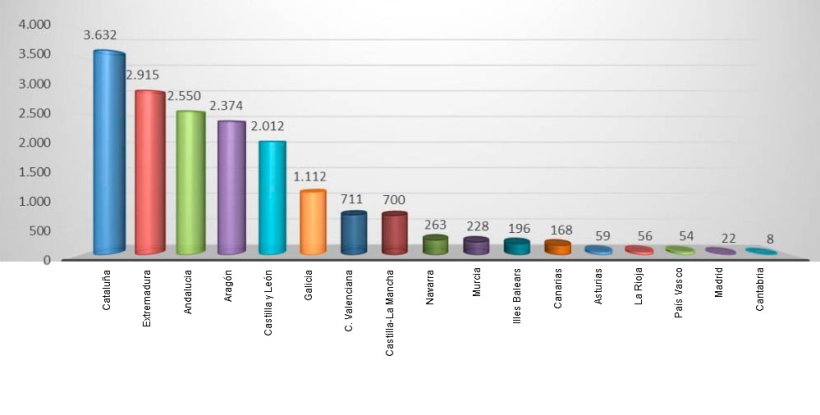 Fig. 1. N&uacute;mero de explotaciones por CCAA en la OTE porcino
