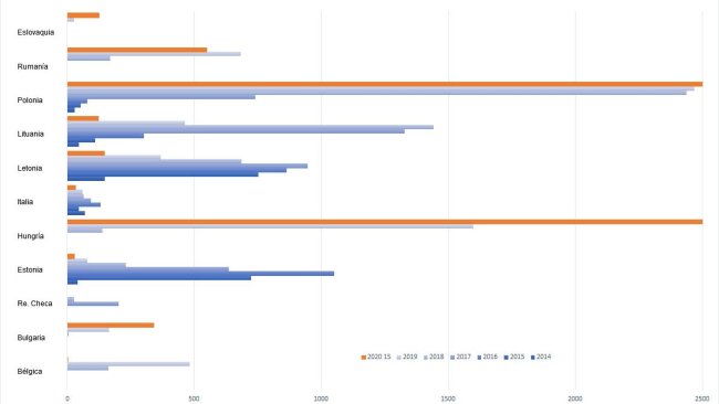 Fig. 1. Evolución del número de casos de PPA en jabalíes.
