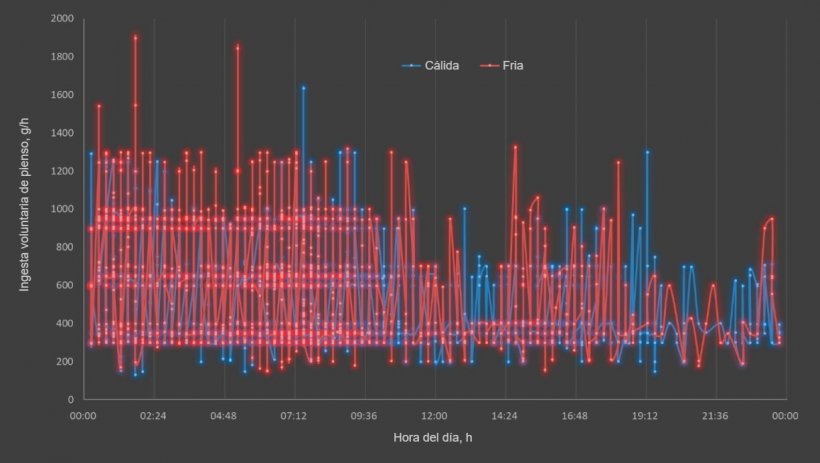 Figura&nbsp;2.&nbsp;Efecto de la estaci&oacute;n&nbsp;y la hora del d&iacute;a sobre la ingesta diaria de alimento en cerdas lactantes (l&iacute;neas continuas). Cada punto representa el dato&nbsp;de 18 cerdas en la estaci&oacute;n fr&iacute;a y 32 cerdas en la estaci&oacute;n&nbsp;c&aacute;lida.
