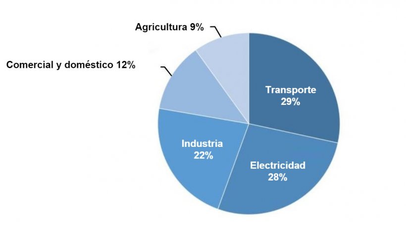 Figura 1. Emisiones totales&nbsp;de gases de efecto invernadero de EE.UU. por sector&nbsp;econ&oacute;mico en 2017.&nbsp;Fuente: U.S. EPA.
