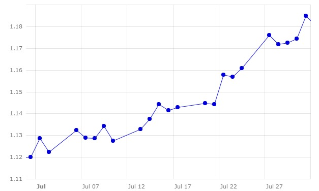 Gr&aacute;fico 1. Evoluci&oacute;n del cambio euro/d&oacute;lar en el mes de julio (fuente: Banco Central Europeo.
