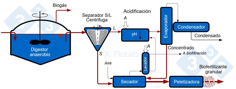 Figura 5. Esquema de una instalaci&oacute;n de producci&oacute;n de biofertilizante granular a partir de purines de cerdo digeridos anaer&oacute;bicamente.
