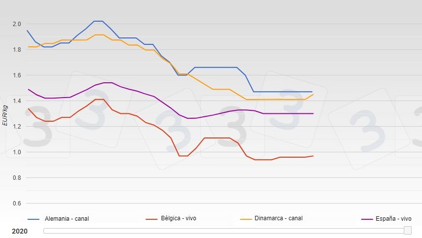 Evoluci&oacute;n del precios del cerdo en varios pa&iacute;ses europeos de enero a agosto de 2020.
