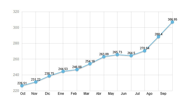 Evoluci&oacute;n del ICPSu&iacute;no durante los &uacute;ltimos 12 meses.
