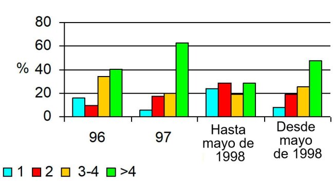 Los problemas se aparecen de enero a Mayo del 98 y elevándose los abortos a un 4% mientras que en los demás períodos con abortos inferiores al 2%. Puede observarse una distribución distinta de los mismos durante los problemas afectando a todos los ciclos por igual. 