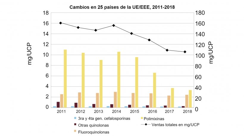 Cambios en las ventas totales agregadas en mg/UCP, as&iacute; como las ventas de fluoroquinolonas, otras quinolonas, cefalosporinas de tercera y cuarta generaci&oacute;n y polimixinas, para 25 pa&iacute;ses de la UE/EEE, de 2011 a 2018 (observe la diferencia en las escalas de los ejes y). Fuente: Agencia Europea de Medicamentos, 2020.

&nbsp;
