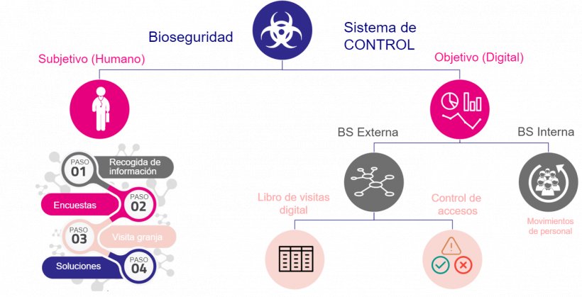 Figura 1. Sistema de control de la bioseguridad.
