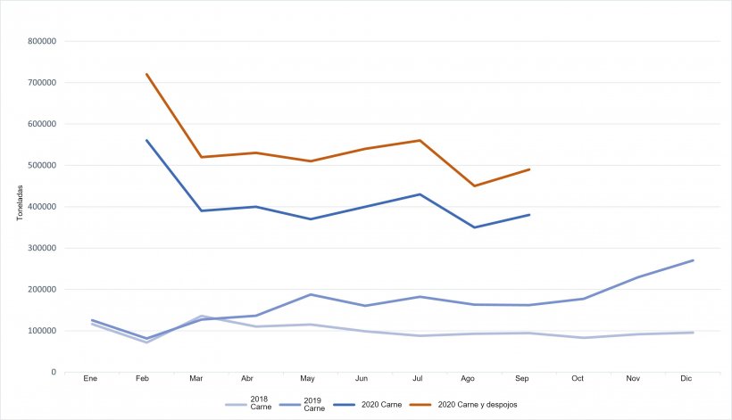 Evoluci&oacute;n de las importaciones chinas de carne de cerdo y despojos
