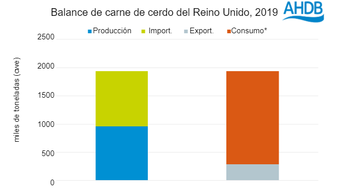 Fuente: Defra, IHS Maritime and Trade - Global Trade Atlas&reg;, HMRC, AHDB. *Oferta disponible&nbsp;para consumo (calculada)
