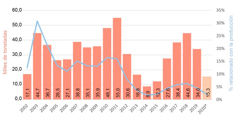 Gr&aacute;fico 3.&nbsp;Importaciones y relaci&oacute;n con la producci&oacute;n local.&nbsp;Fuente: Datos de ADUANA y propios &ndash; A&ntilde;o 2002 proyectado.
