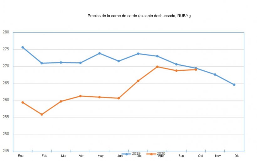 Precios de la carne de cerdo
