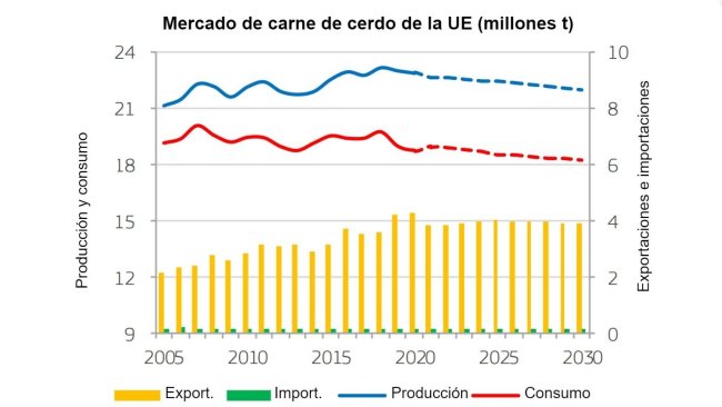 Fuente: EC (2020), EU agricultural outlook for markets, income and environment, 2020-2030. European Commission, DG Agriculture and Rural Development, Brussels.