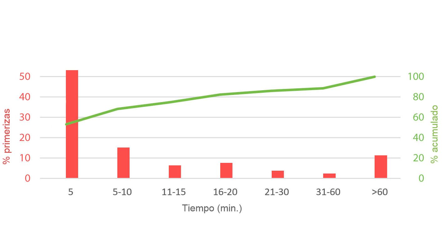 Imagen 1. Tiempo empleado por el verraco para detectar primerizas en celo despu&eacute;s de haber sido introducidos en su corral. P. English, 1986