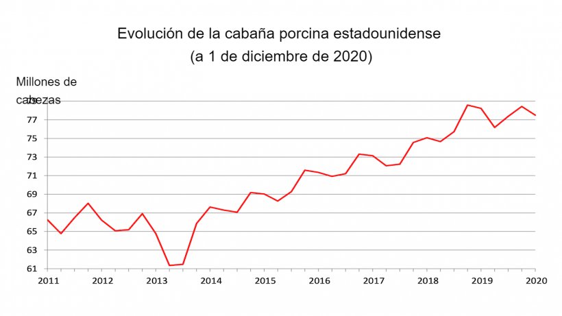 Fuente: USDA.
