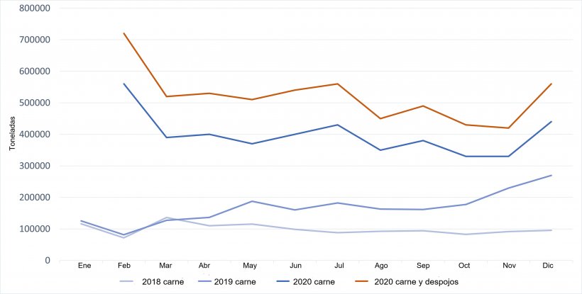 Evoluci&oacute;n de las importaciones chinas de carne de cerdo. Fuente: 333 a partir de datos de GACC.
(Nota: Febrero muestras los datos acmulados de enero y febrero)
