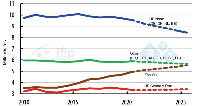 Evolución de la producción de los países de la UE.