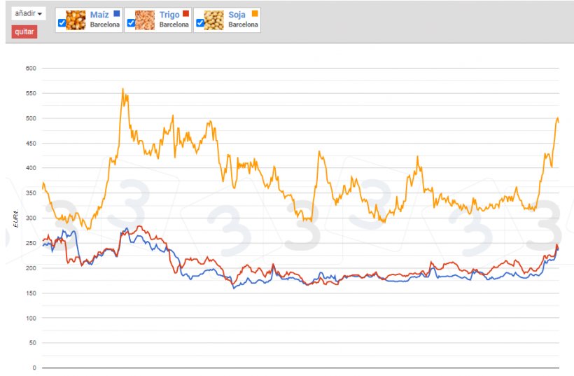 Gr&aacute;fico 2. Precios de materias primas en 333
