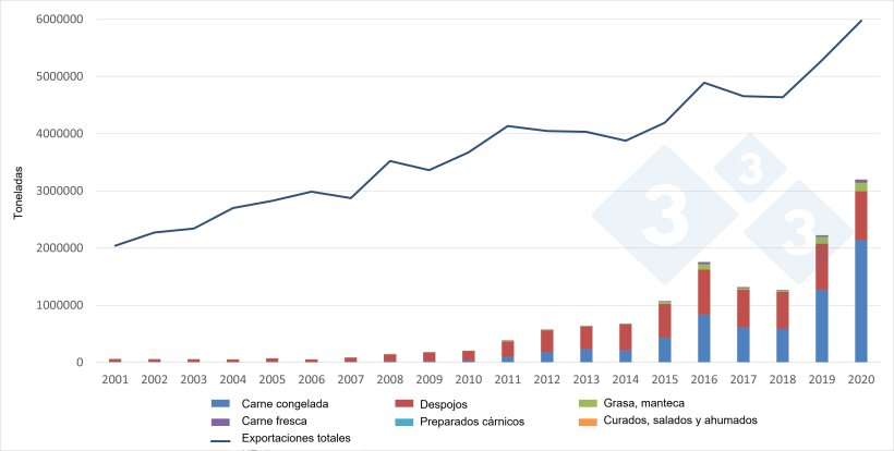 Evoluci&oacute;n de las exportaciones europeas de productos porcinos hacia China. Fuente: 333 a partir dedatos de la DG Agri