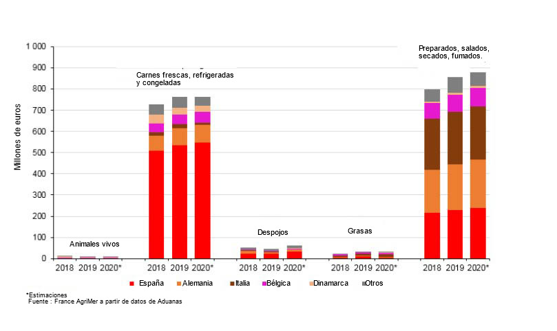 Desglose del valor de las importaciones francesas de carne de cerdo por país.