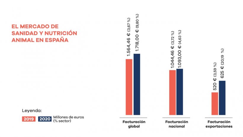 El mercado de sanidad y nutrición animal en España